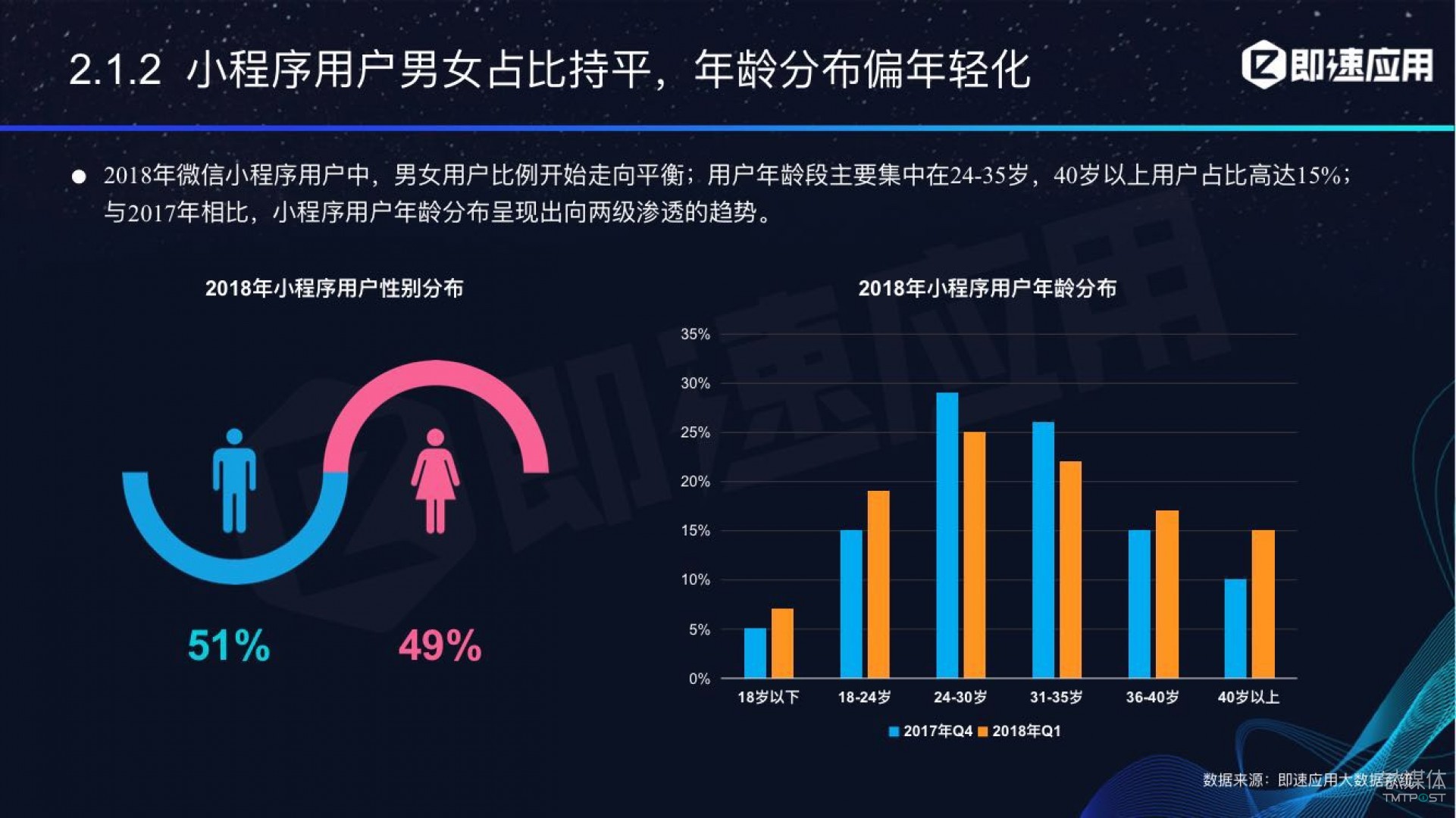 微信小程序年中報告：用戶超6億，電商流量暴增，小游戲后勁不足        