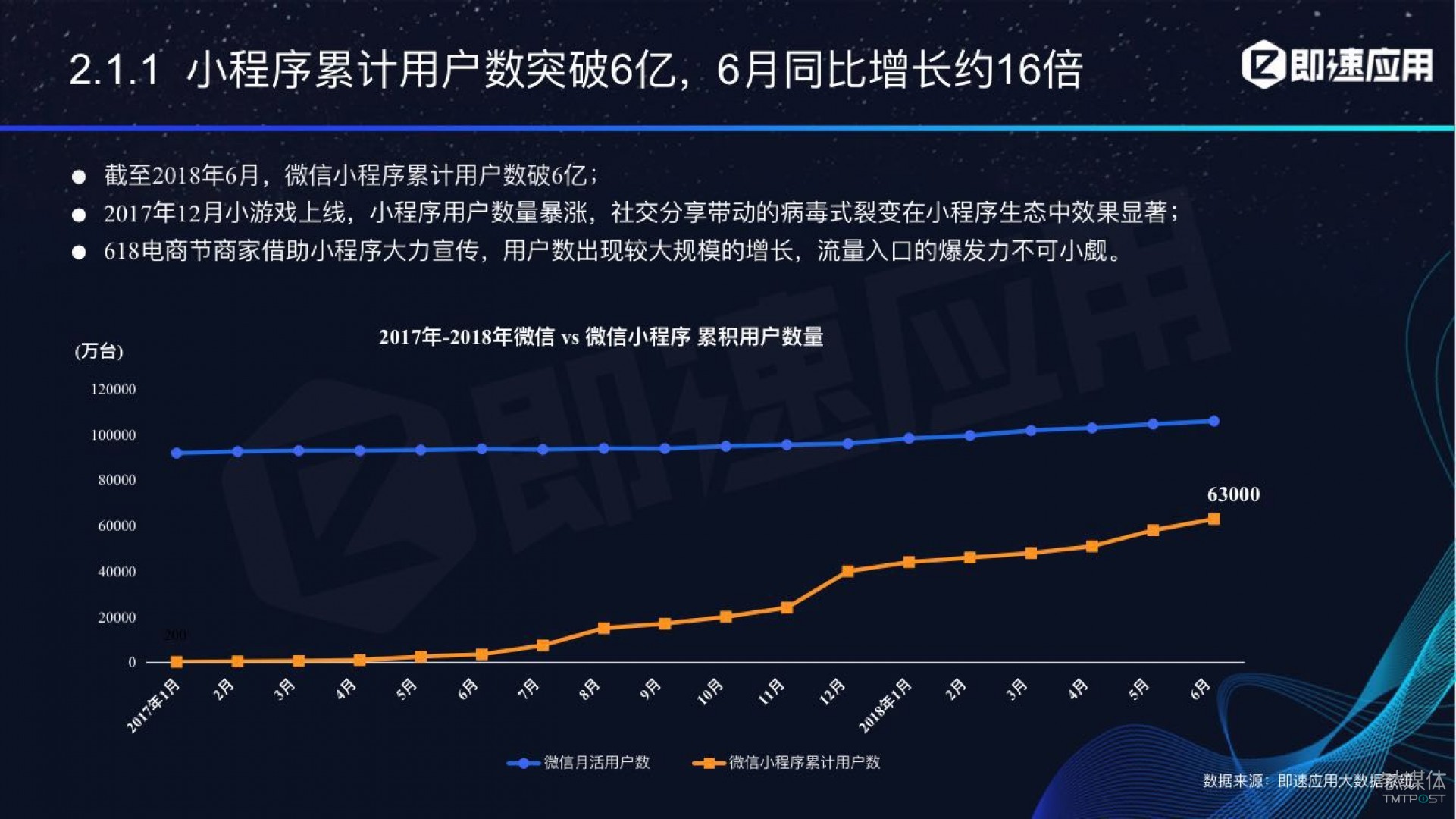 微信小程序年中報告：用戶超6億，電商流量暴增，小游戲后勁不足        