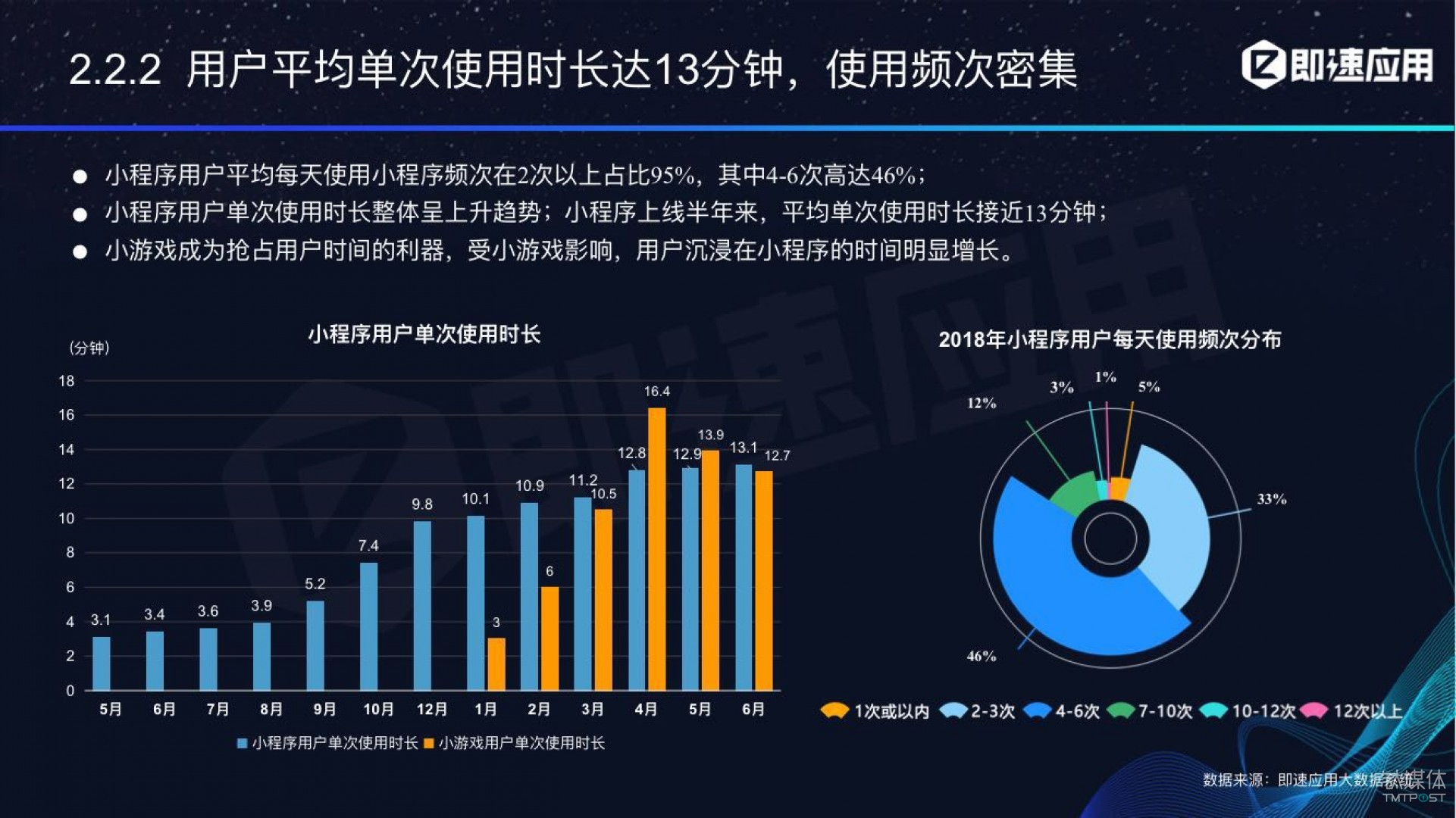 微信小程序年中報告：用戶超6億，電商流量暴增，小游戲后勁不足        