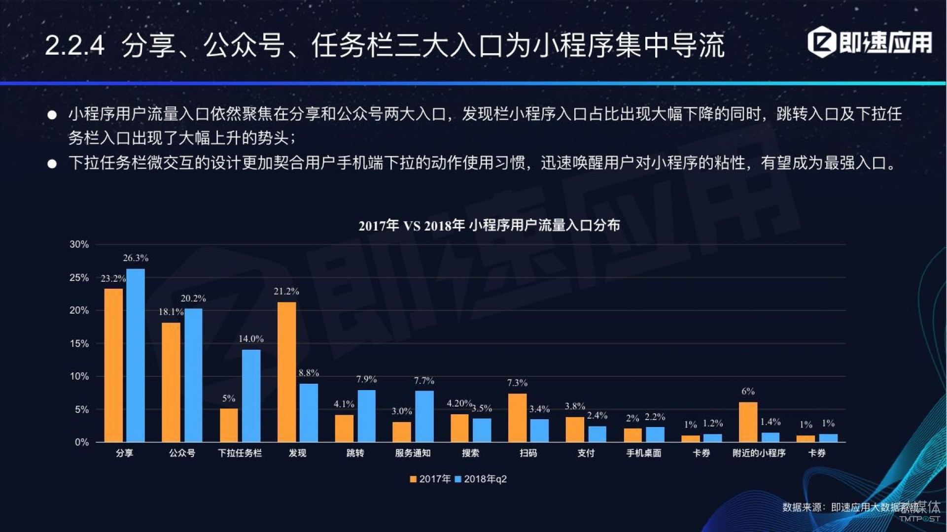 微信小程序年中報告：用戶超6億，電商流量暴增，小游戲后勁不足        