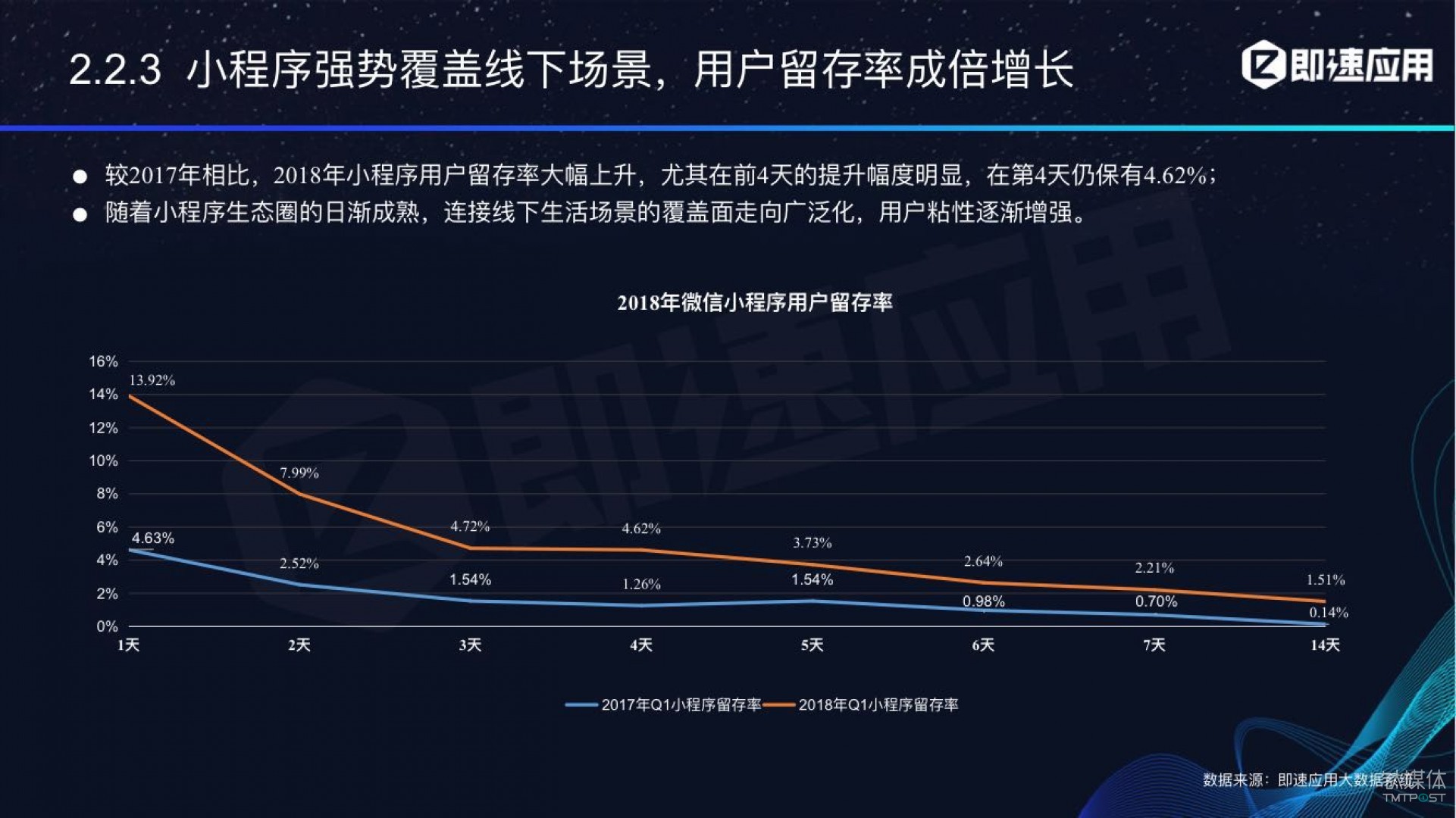 微信小程序年中報告：用戶超6億，電商流量暴增，小游戲后勁不足        