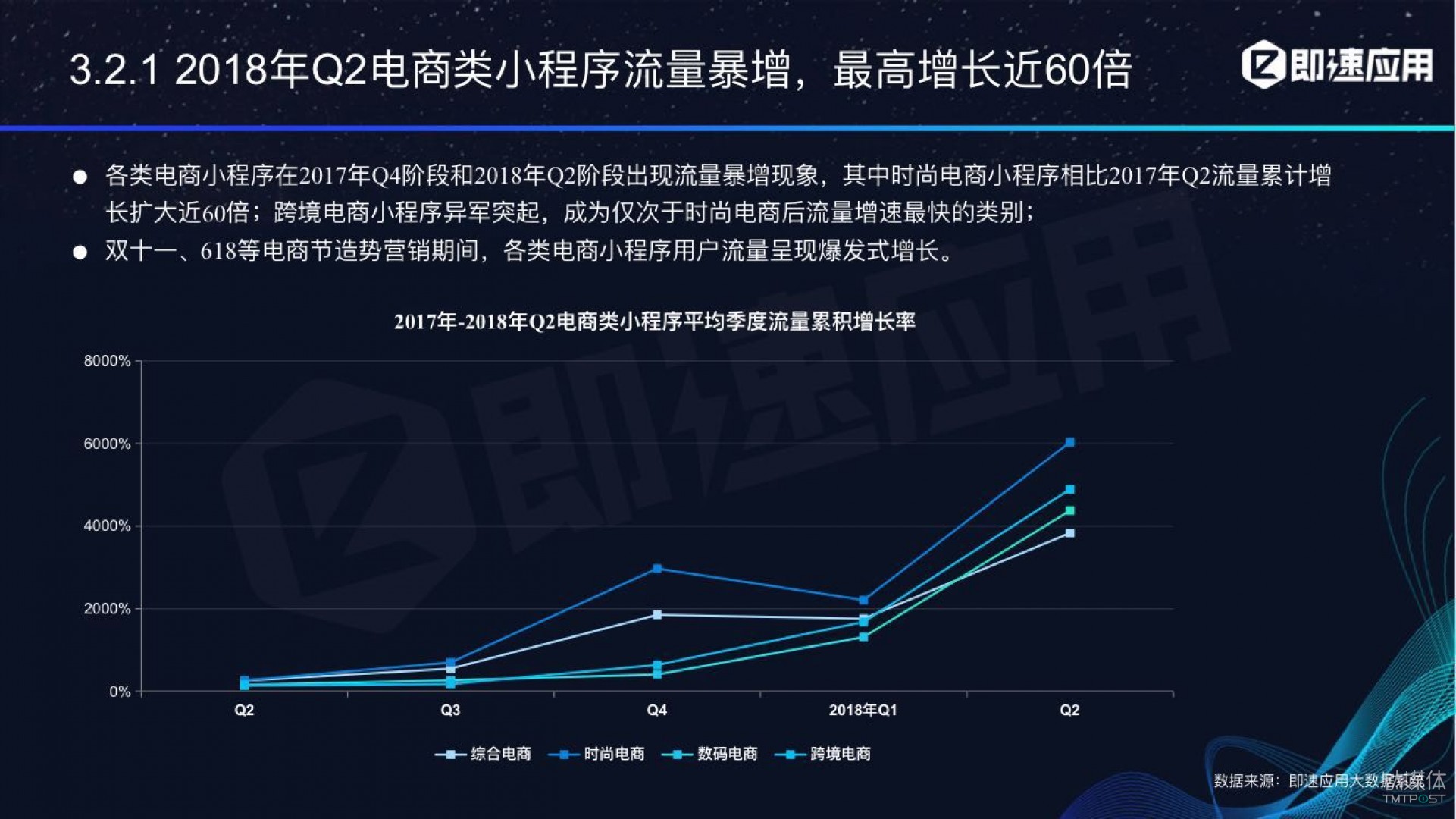 微信小程序年中報告：用戶超6億，電商流量暴增，小游戲后勁不足        