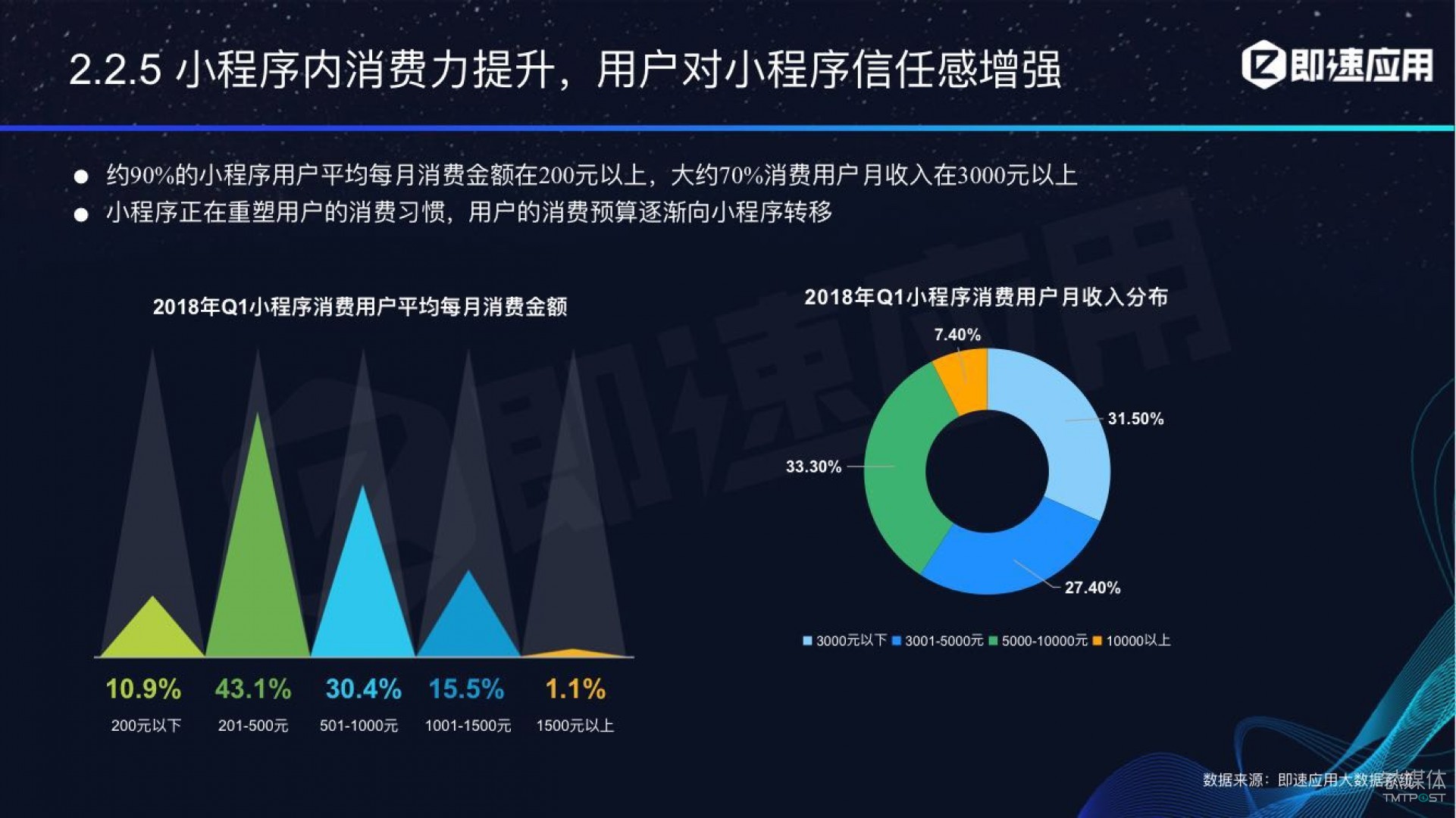 微信小程序年中報告：用戶超6億，電商流量暴增，小游戲后勁不足        