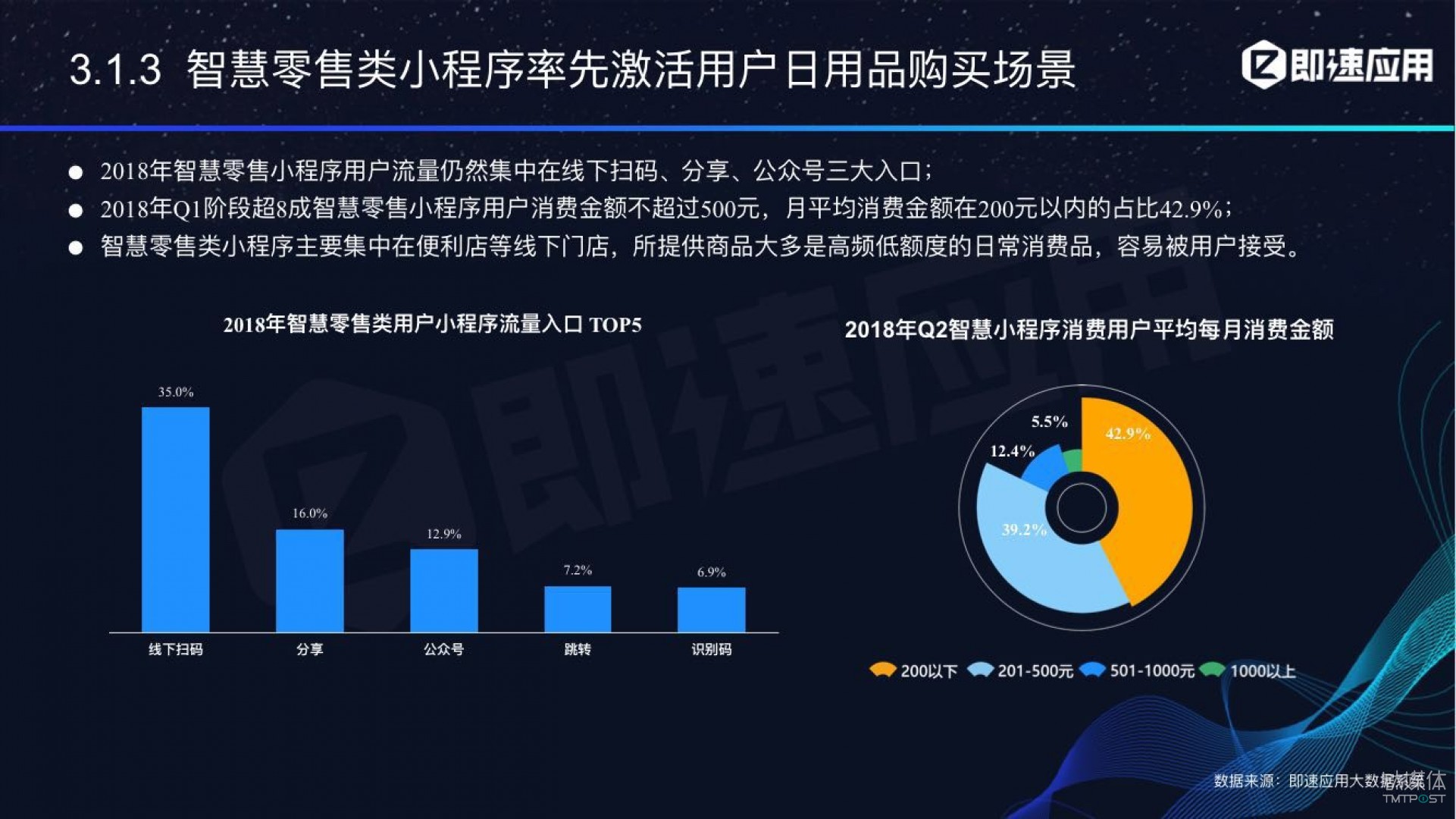 微信小程序年中報告：用戶超6億，電商流量暴增，小游戲后勁不足        