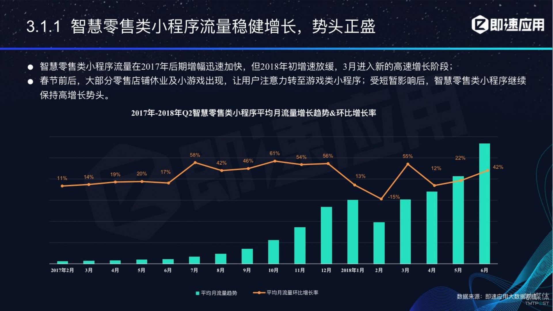 微信小程序年中報告：用戶超6億，電商流量暴增，小游戲后勁不足        