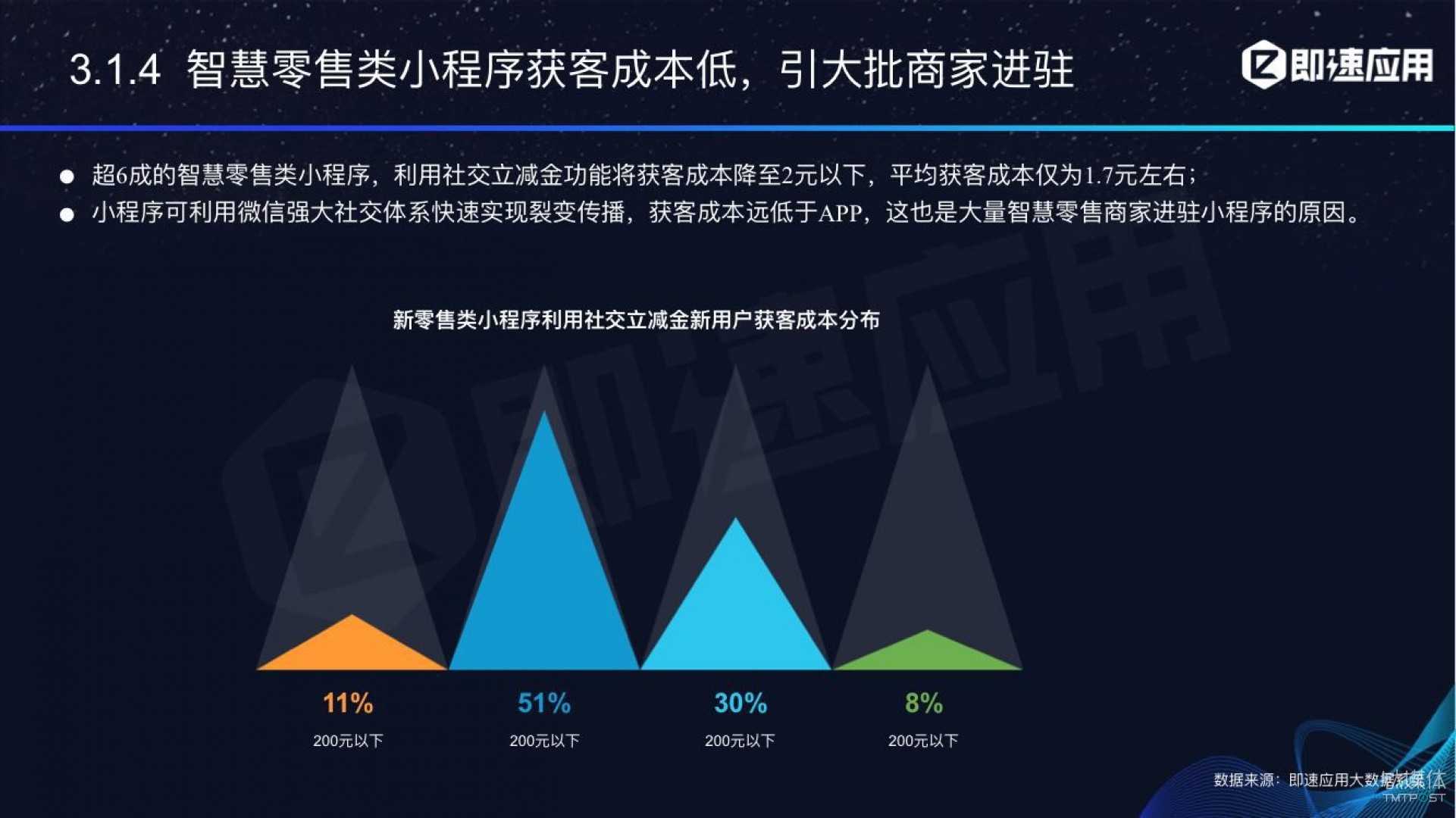 微信小程序年中報告：用戶超6億，電商流量暴增，小游戲后勁不足        