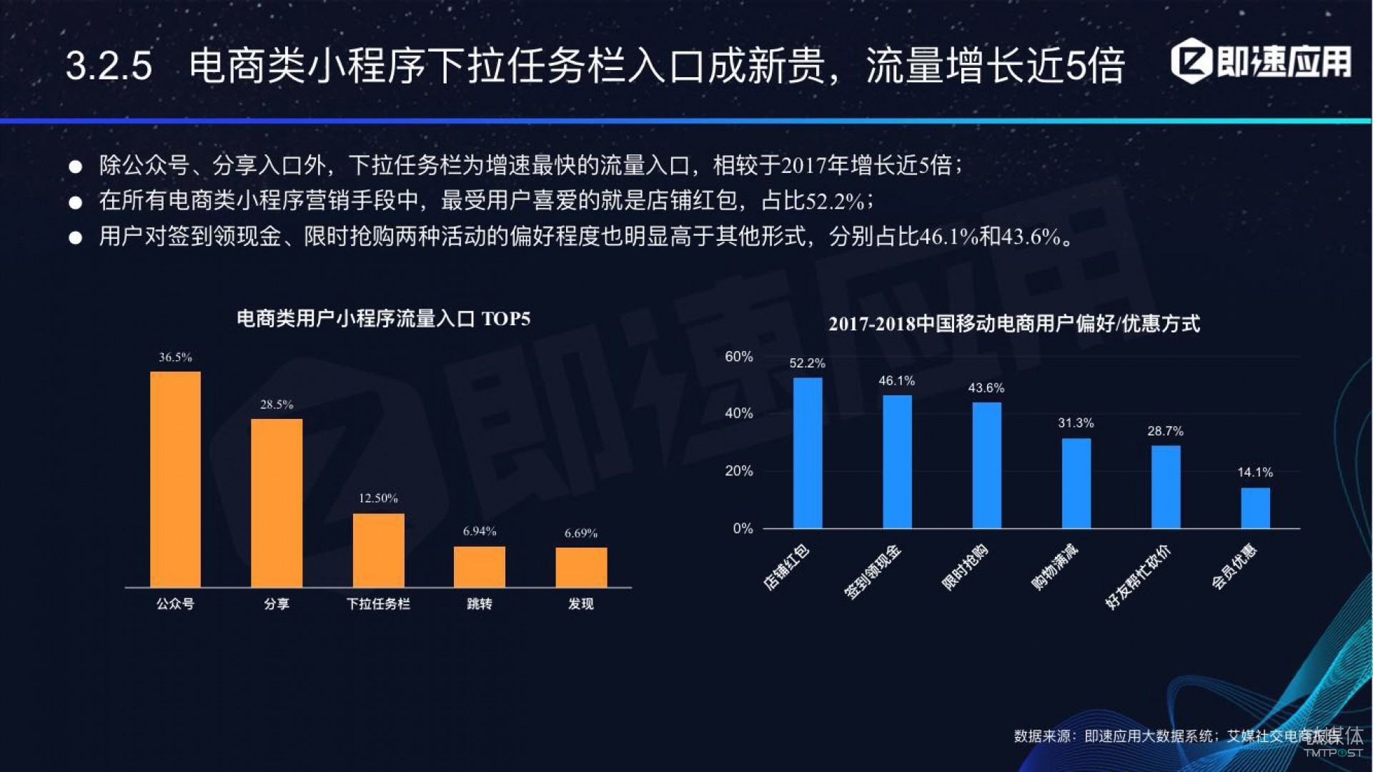 微信小程序年中報告：用戶超6億，電商流量暴增，小游戲后勁不足        