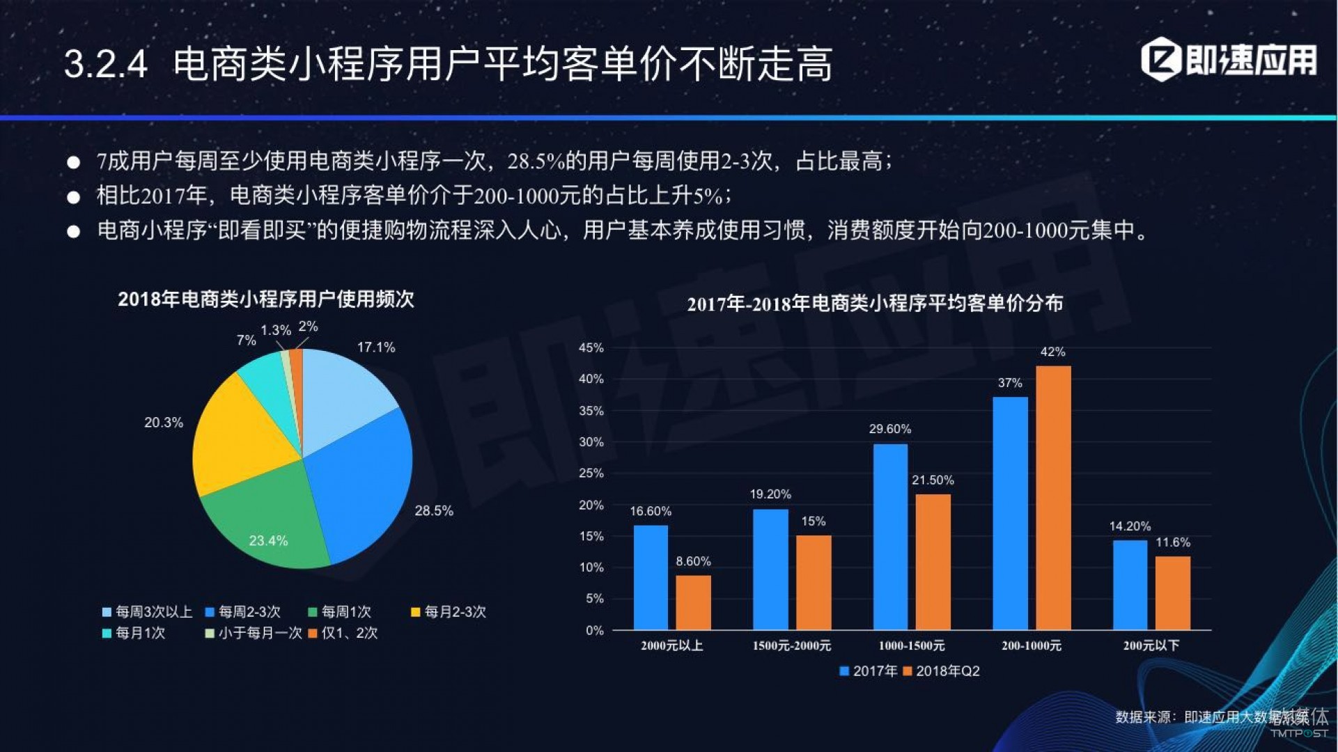 微信小程序年中報告：用戶超6億，電商流量暴增，小游戲后勁不足        