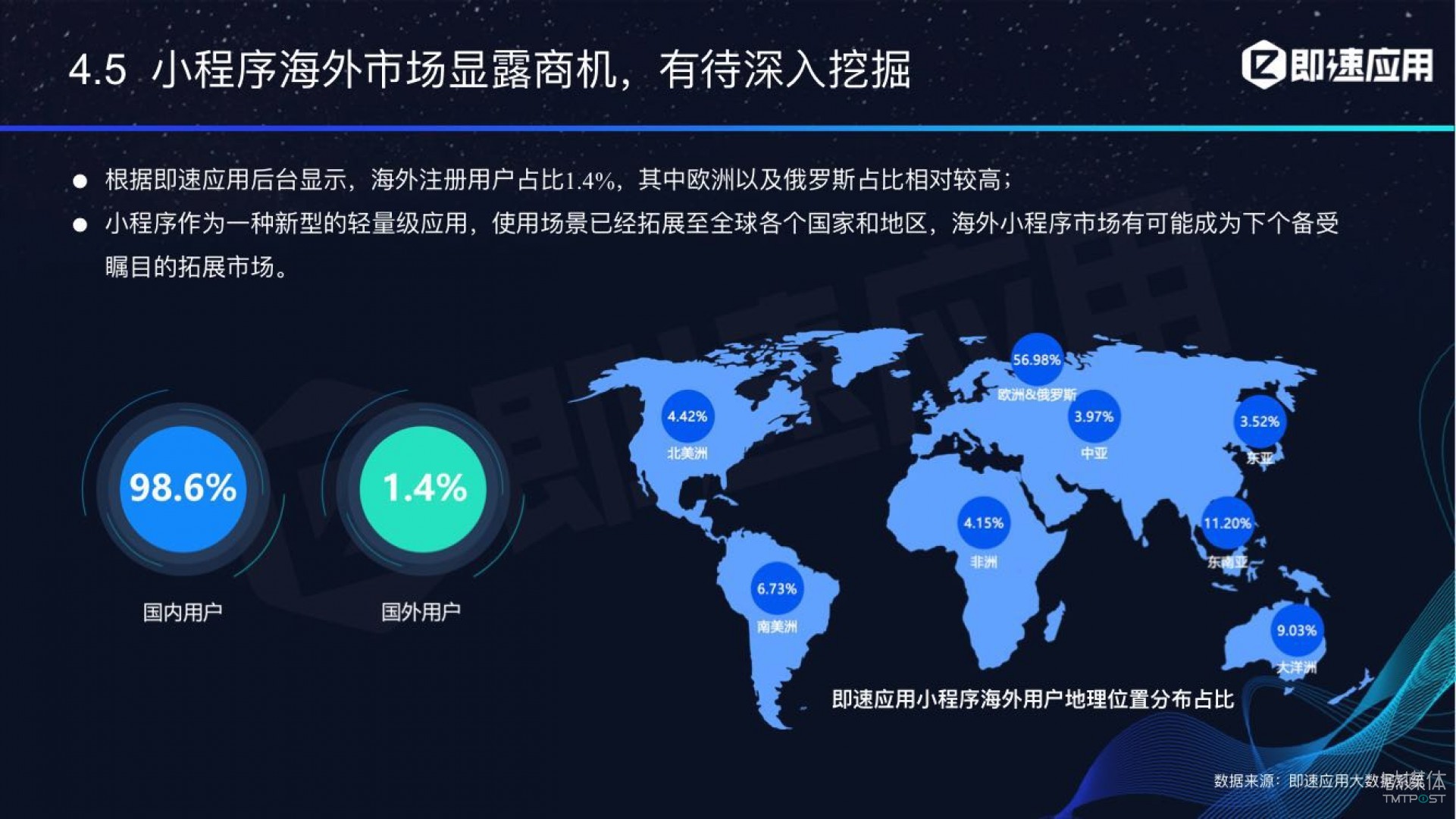 微信小程序年中報告：用戶超6億，電商流量暴增，小游戲后勁不足        